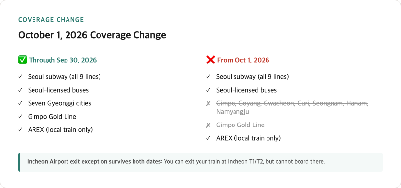 Coverage comparison chart showing which areas the Seoul Climate Card works through September 30, 2026 and from October 1, 2026, highlighting the seven Gyeonggi cities that drop off