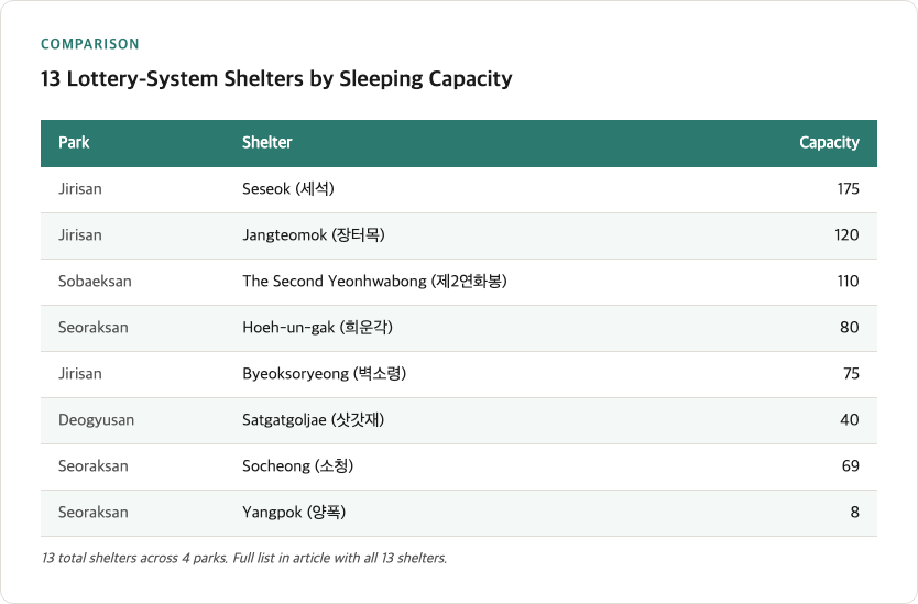 Comparison table of 13 national park shelters across 4 parks showing shelter names and sleeping capacity, ranging from Yangpok's 8 beds to Seseok's 175-bed capacity