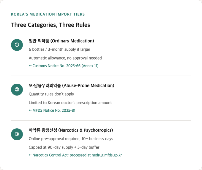 Three-tier medication import structure: Tier 1 ordinary medication with automatic 6-bottle or 3-month supply allowance (Customs Notice No. 2025-66); Tier 2 abuse-prone medication with no quantity rule, limited to Korean prescription amount only (MFDS Notice No. 2025-81); Tier 3 narcotics and psychotropics requiring online pre-approval at least 10 business days before departure, capped at 90-day supply plus 5-day buffer (Narcotics Control Act)