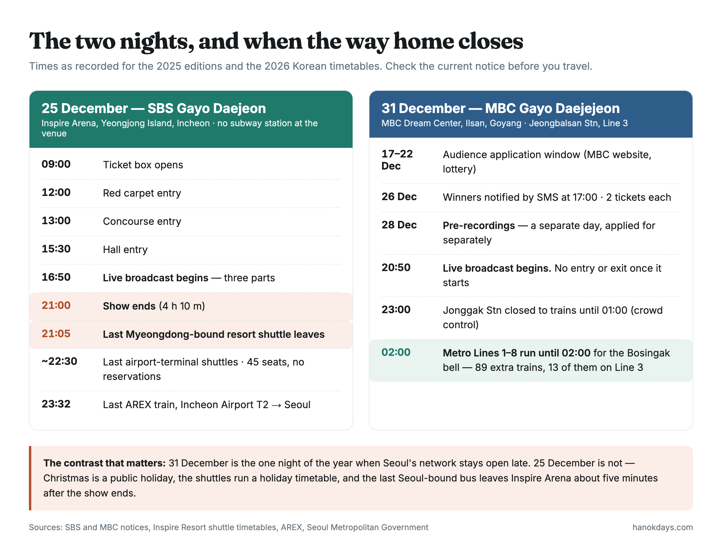 Timeline of a year-end K-pop show day in Korea showing application windows, doors opening, broadcast times and the last shuttle and train departures from Inspire Arena and Ilsan on 25 and 31 December