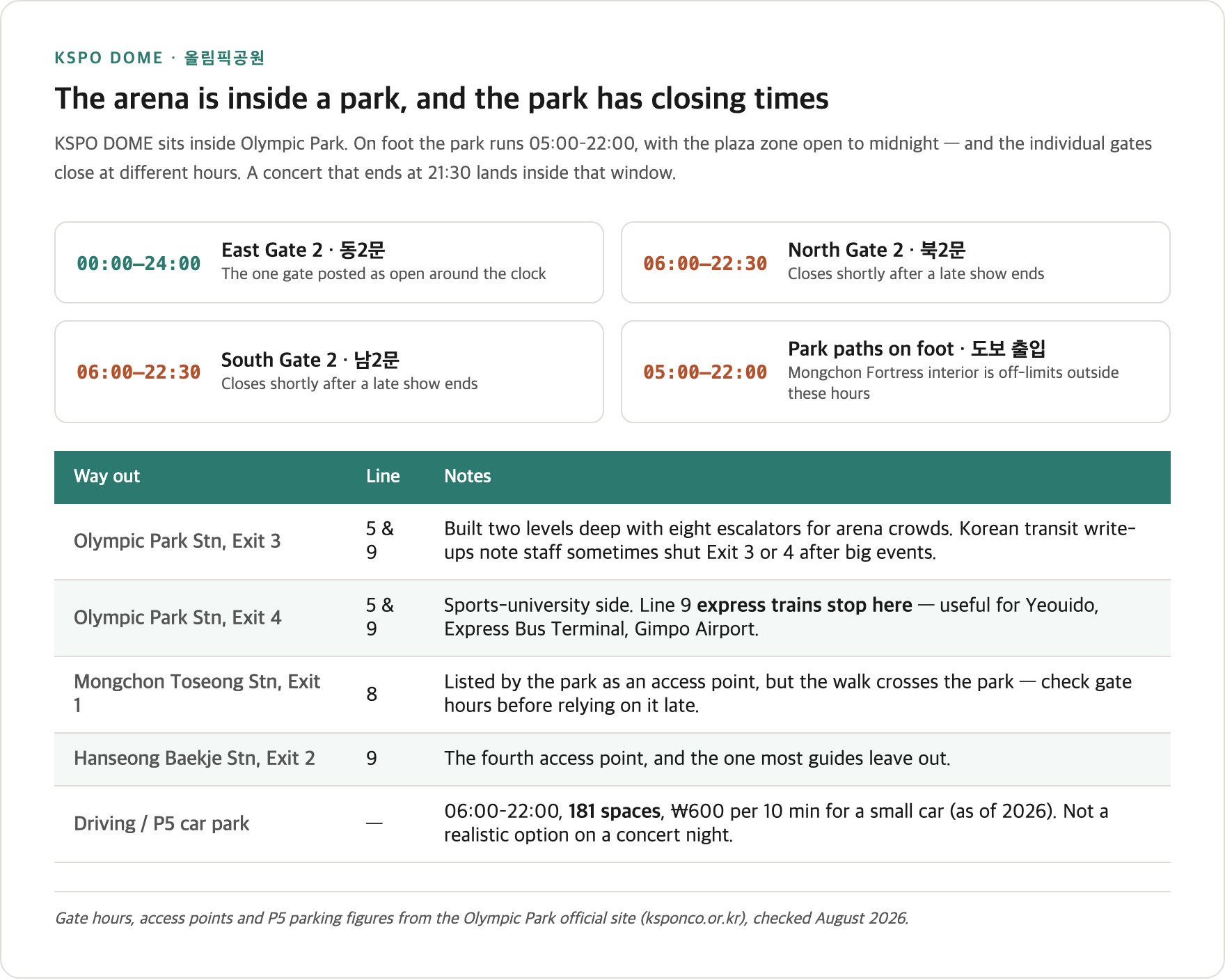 Diagram of Olympic Park gate closing times and the four rail access points for KSPO DOME, including Line 9 express service and P5 car park details