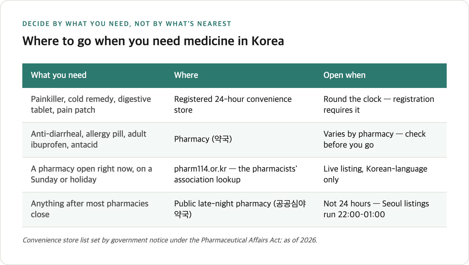 Decision table: painkillers and cold remedies at a registered 24-hour convenience store, anti-diarrheal and allergy pills at a pharmacy, pharm114.or.kr to find one open on a Sunday, and public late-night pharmacies running 22:00 to 01:00 rather than around the clock