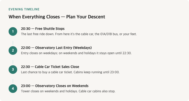 Evening timeline for N Seoul Tower showing four critical times: free shuttle bus last departure at 20:30, observatory last entry at 22:00 on weekdays (22:30 on weekends), cable car ticket sales closing at 22:30, and cable car cabins stopping at 23:00 on weekends when observatory closes