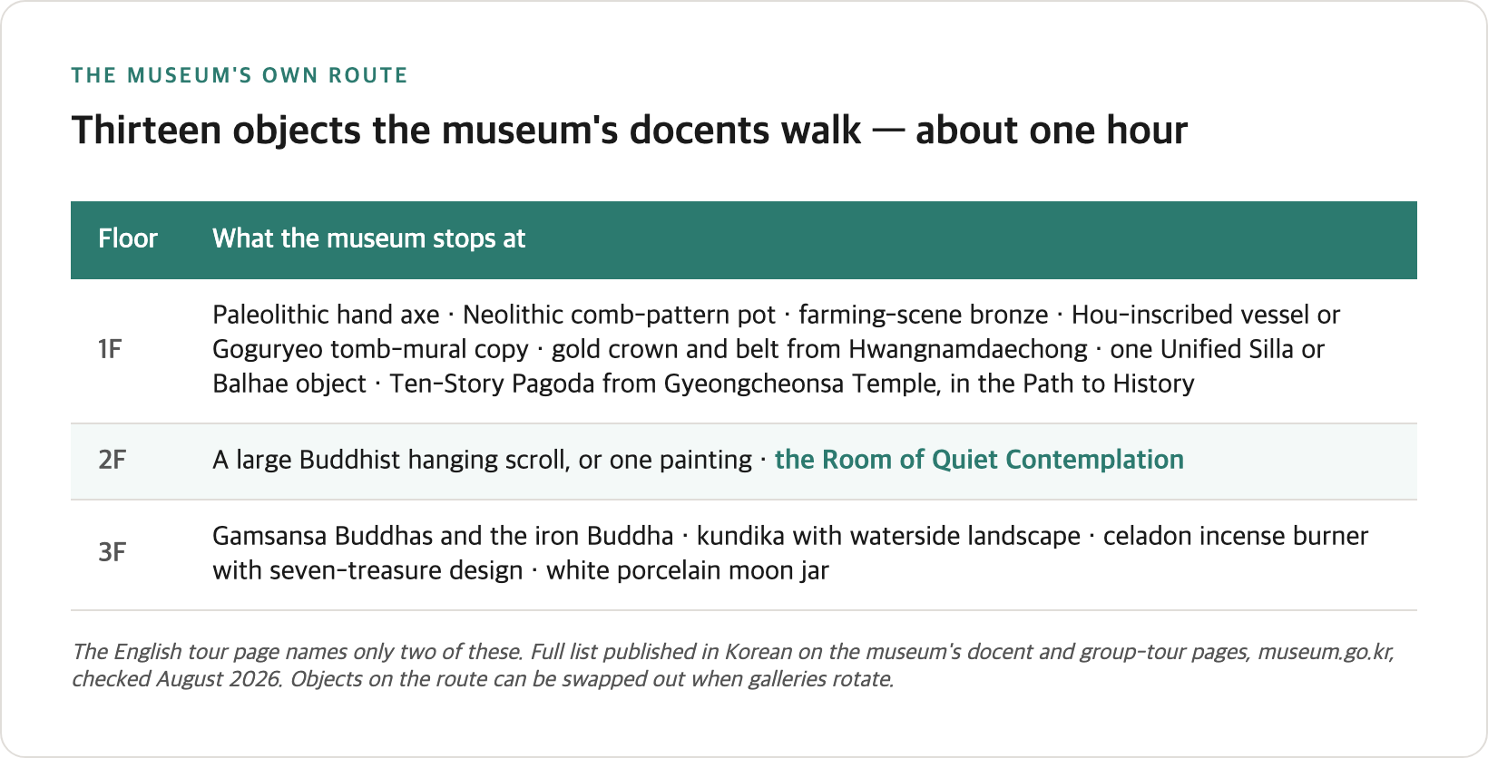 The thirteen-object highlight route that the National Museum of Korea's own docents walk, listed floor by floor across the first, second and third floors of the Permanent Exhibition Hall