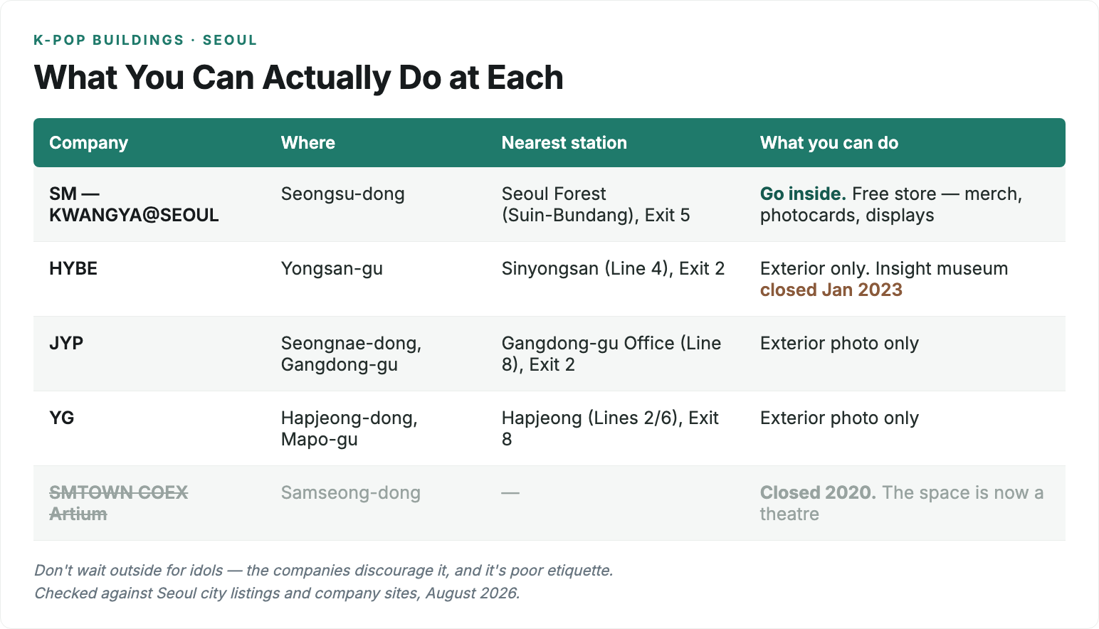 K-pop company buildings in Seoul — SM/KWANGYA enterable, HYBE Insight closed 2023, JYP and YG exterior-only, plus the etiquette