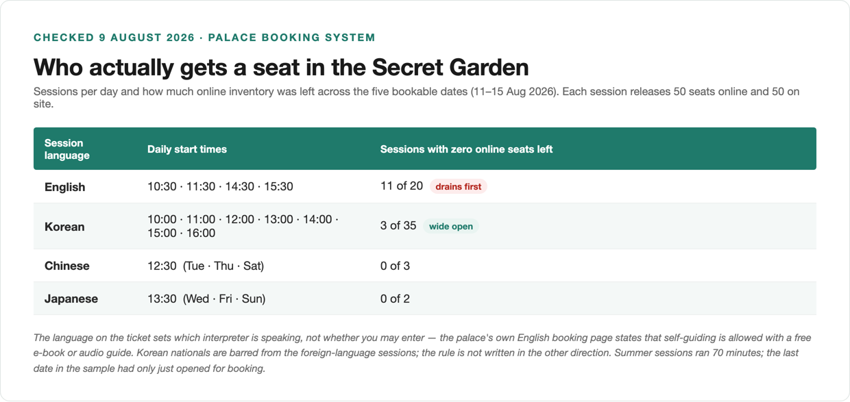 Session languages at Changdeokgung's Secret Garden with live online availability checked in August 2026 — English sessions sold out on 11 of 20 occasions while Korean sessions sold out on 3 of 35