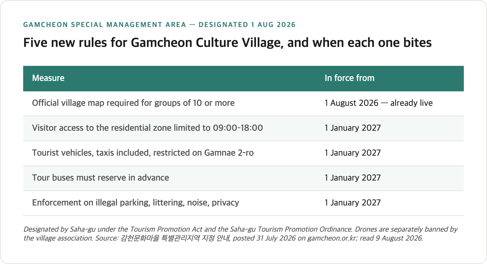 The five measures of Gamcheon Culture Village's Special Management Area designation: visitor hours 09:00 to 18:00 in the residential zone, mandatory map purchase for groups of ten or more, tourist vehicle and taxi restrictions on Gamnae 2-ro, advance reservation for tour buses, and enforcement against noise and privacy intrusion