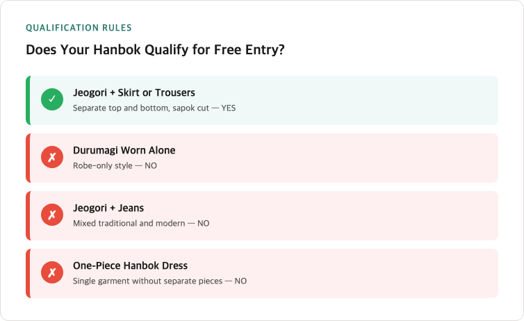 Gyeongbokgung free-admission hanbok qualification guide showing pass and fail examples for different clothing combinations including jeogori with separate skirt or trousers