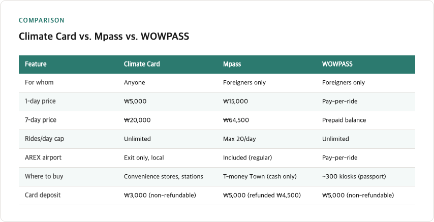 Comparison table of three transit pass options for Seoul: Climate Card, Mpass, and WOWPASS, showing price, coverage, ride limits, and Incheon Airport access differences