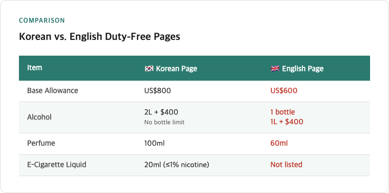 Comparison table showing differences between Korean Customs Service Korean and English duty-free allowance pages with Korean page listing US$800 base allowance 2 liters and $400 alcohol no bottle limit 100ml perfume 20ml e-cigarette liquid versus English page US$600 1 bottle 1 liter alcohol 60ml perfume with e-cigarette category not listed