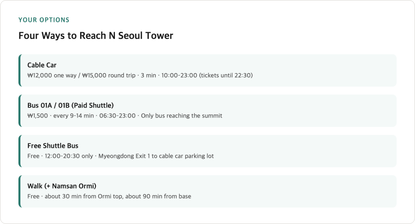 Four ways to reach N Seoul Tower: cable car taking three minutes at ₩12,000–15,000 with hours until 23:00, bus 01A/01B the only bus reaching the summit at ₩1,500 every 9–14 minutes until 23:00, free shuttle bus from Myeongdong Exit 1 to cable car parking lot (12:00–20:30 only), and walking combined with the free Namsan Ormi elevator taking 30–90 minutes depending on starting point