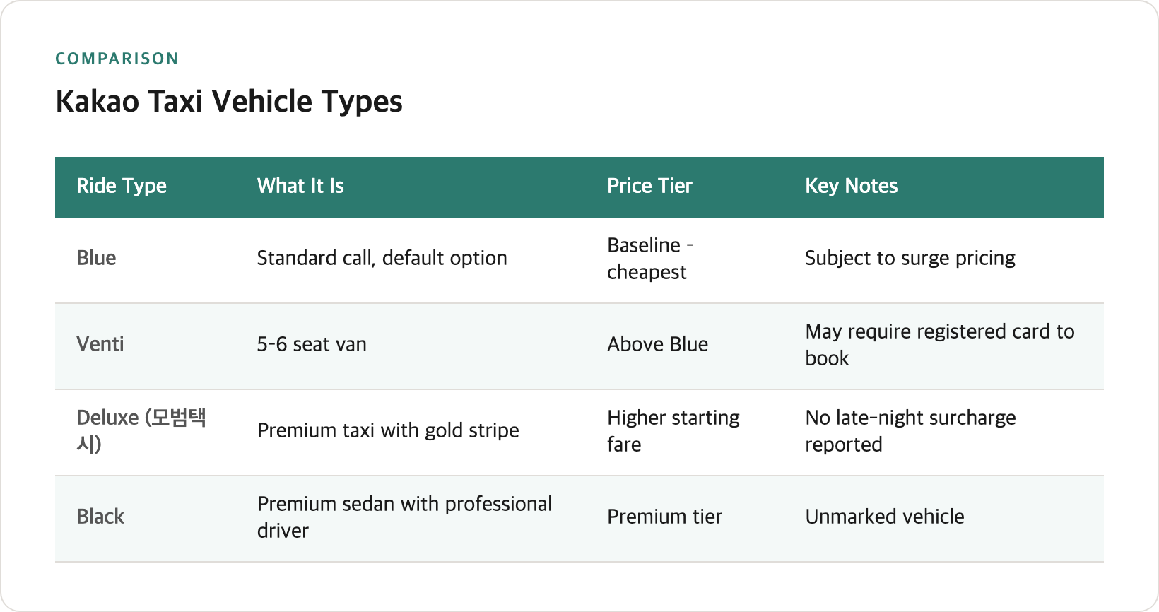 Comparison table of Kakao Taxi vehicle types showing Blue, Venti, Deluxe (모범택시), and Black with rows for descriptions, price tiers, and key operational notes