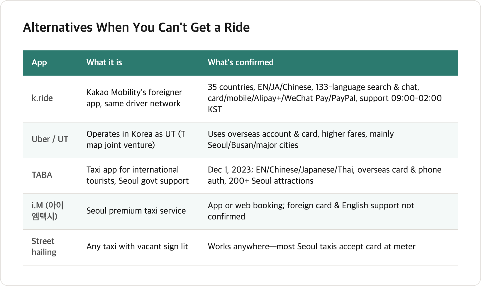 Comparison table of alternative ride-hailing options when Kakao T doesn't work: k.ride, Uber/UT, TABA, i.M, and street hailing, with details on payment methods and language support