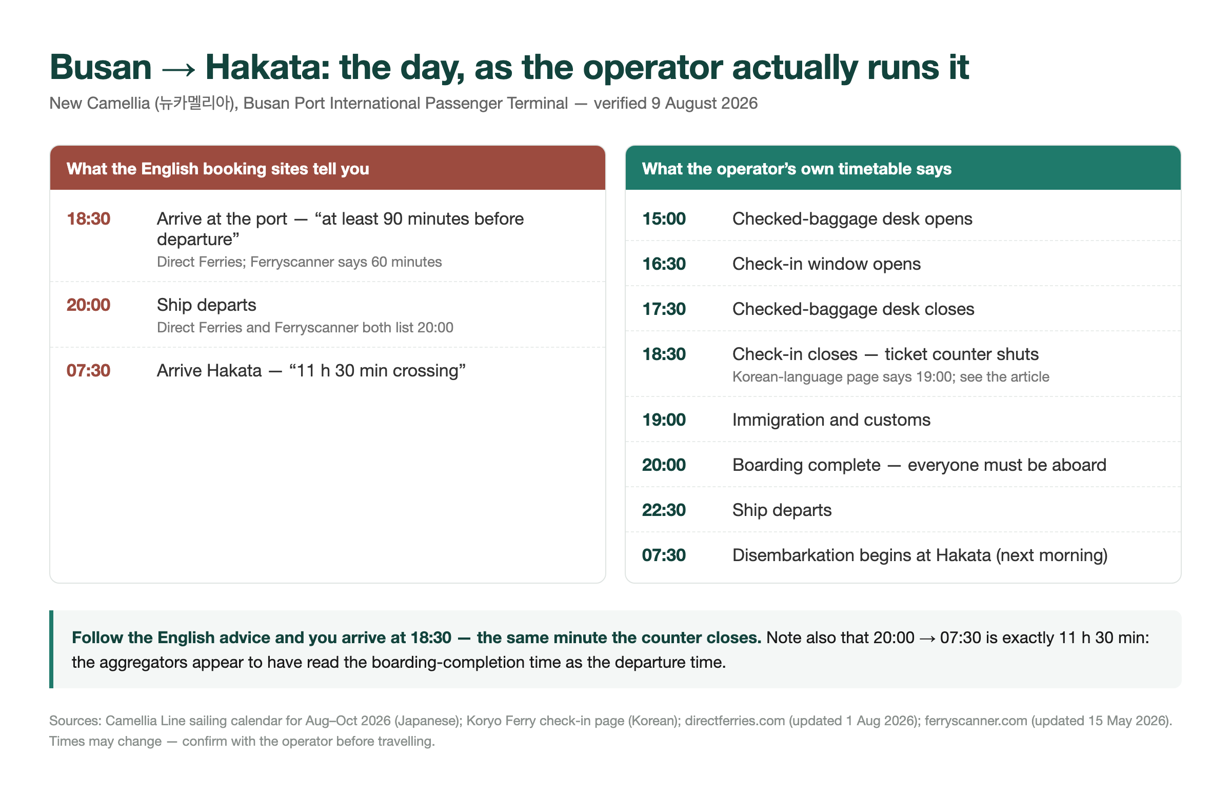 Comparison of the Busan to Fukuoka ferry departure day: what English booking sites list versus the operator's own timetable, showing check-in closing at 18:30 and the ship departing at 22:30