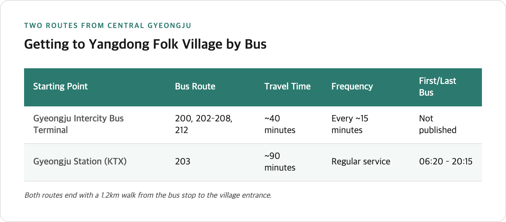 Two bus routes to Yangdong Folk Village - comparison table