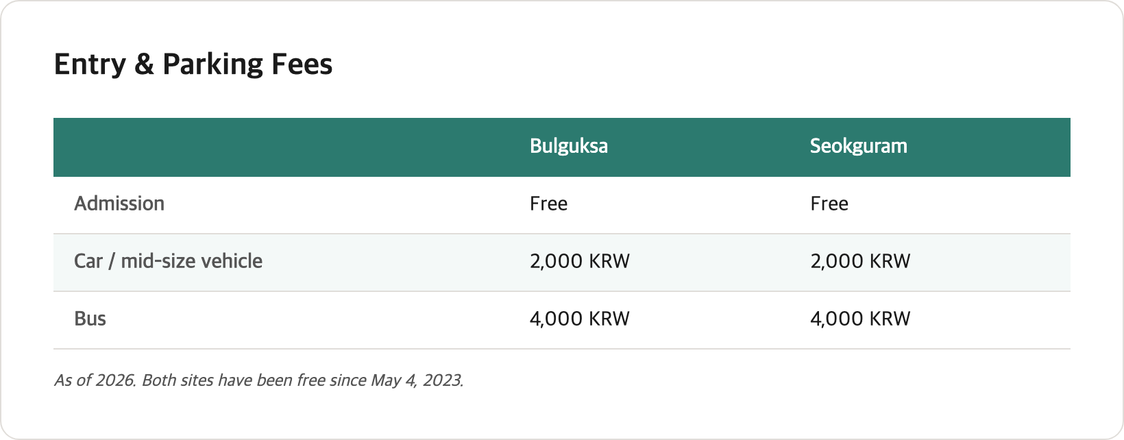 Entry and parking fees at Bulguksa and Seokguram