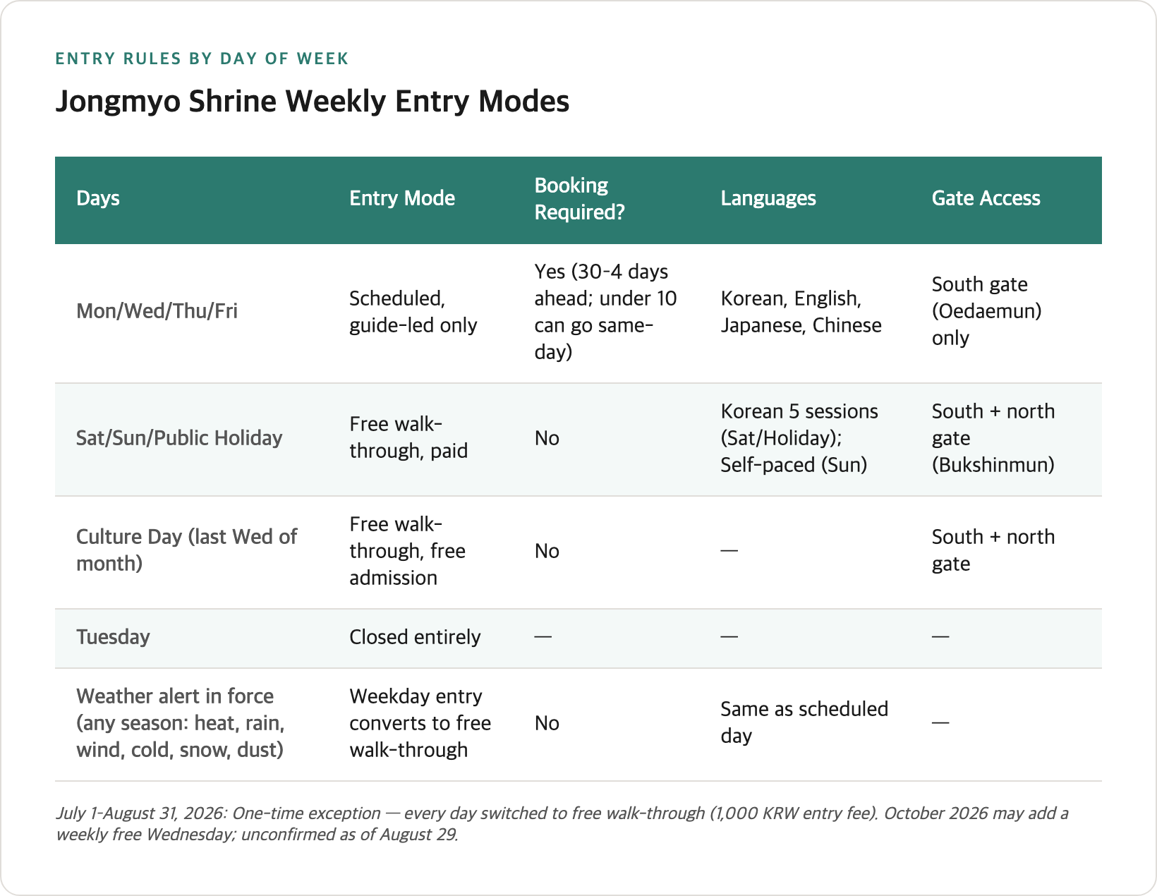 Jongmyo Shrine weekly entry modes by day