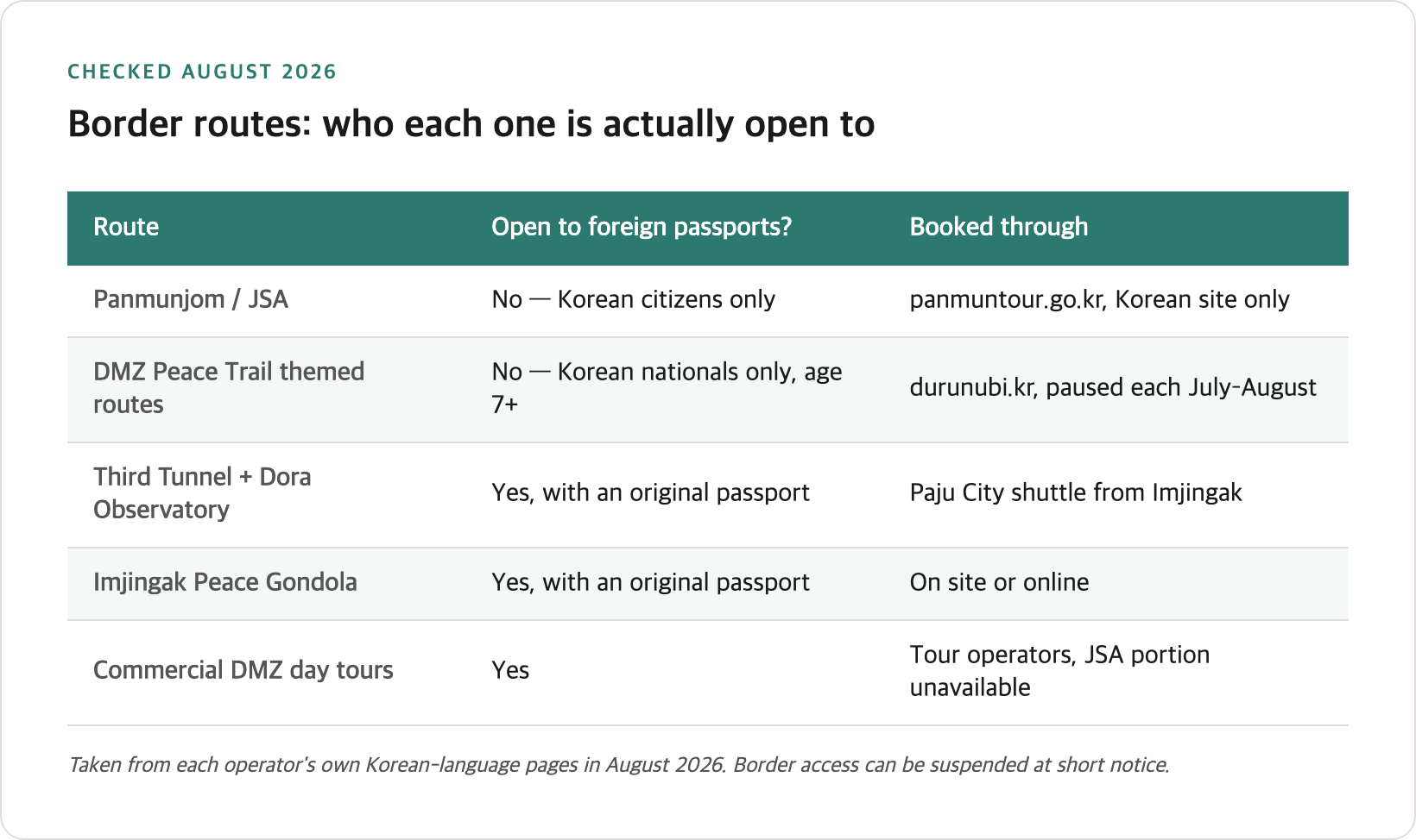 Table comparing five routes into the Korean border zone, showing which are open to foreign passport holders and how each is booked