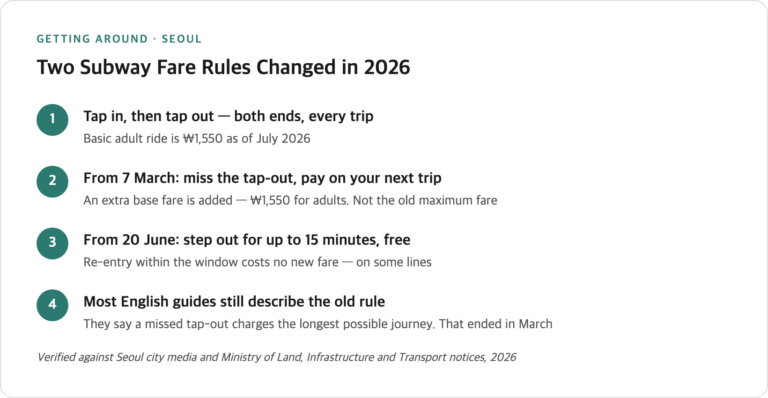 Seoul Subway: Tap-Out Rules That Changed in 2026
