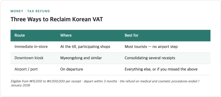 Korea VAT Refund in 2026: The Instant Route, and the Rule That Just Changed