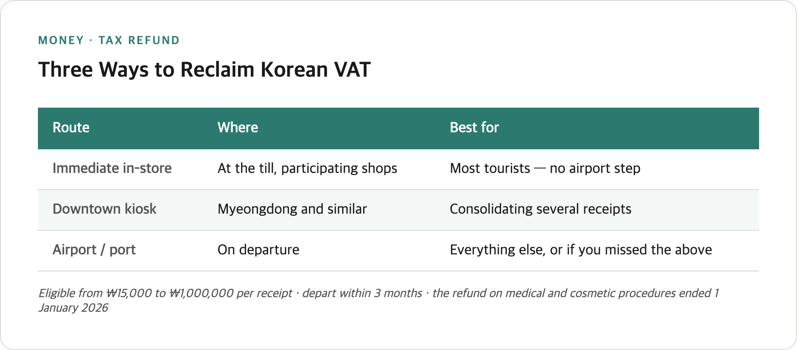 Korea VAT Refund in 2026: The Instant Route, and the Rule That Just Changed