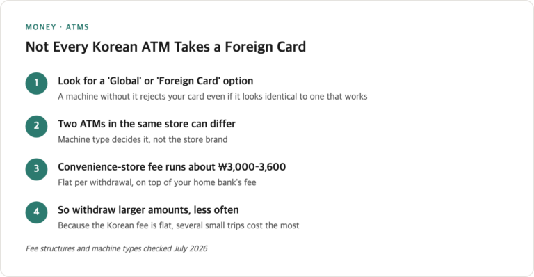 Can Foreigners Use Korean ATMs? Fees, the 'Global' Button, and What Fails