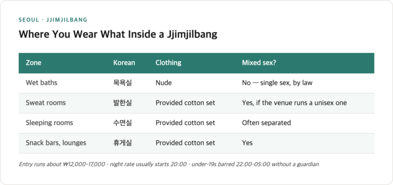 Jjimjilbang Rules in Korea: The Two Clocks, the Curfew, and Who Gets Turned Away