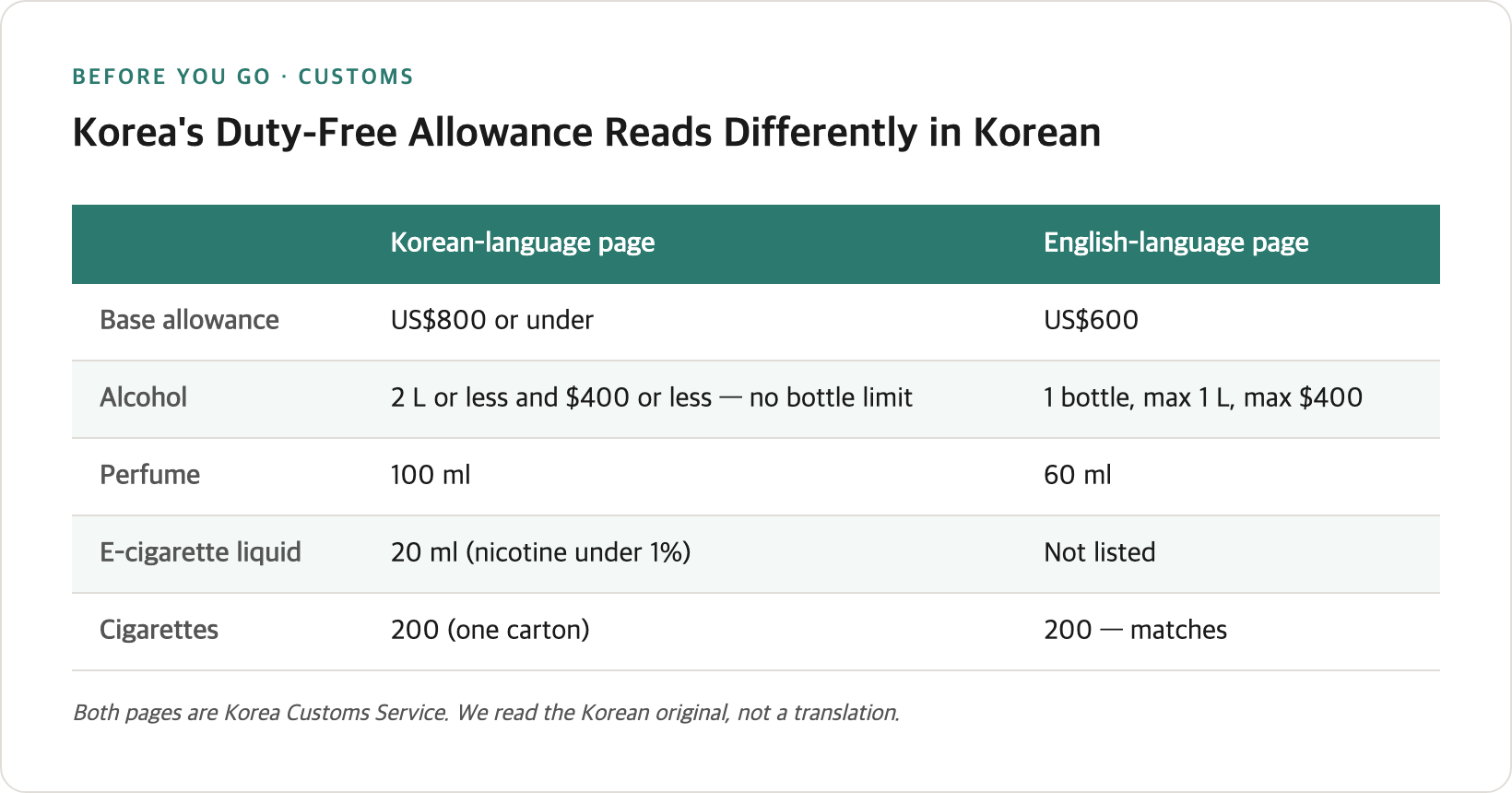 Korea Dropped Its Duty-Free Bottle Limit. Google Still Says 2