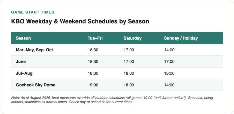 KBO game start times table showing weekday 18:30 year-round, with Saturday and Sunday times varying by season: 17:00/14:00 in spring-autumn, 17:00 both in June, 18:00 both in summer, and Gocheok Sky Dome at 19:00/18:00/14:00