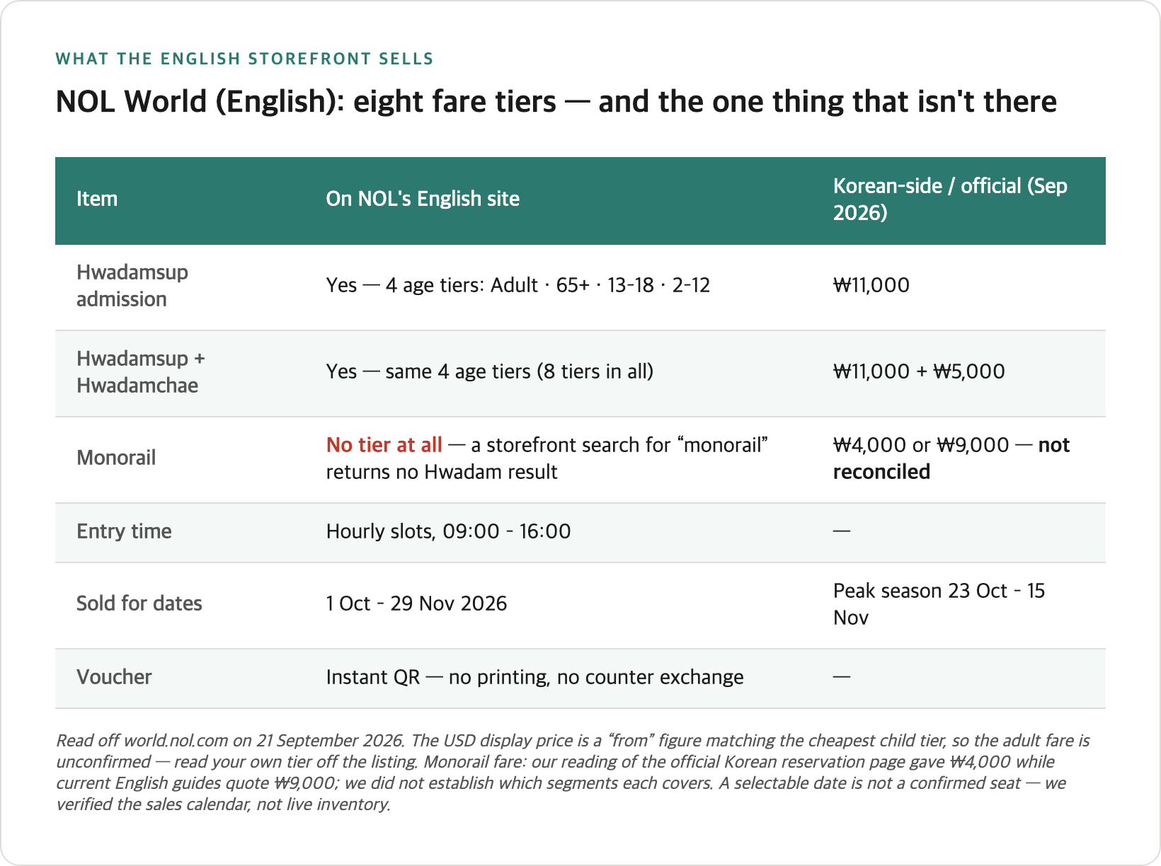 Comparison table of NOL's English Hwadamsup listing: eight fare tiers, hourly entry slots, and no monorail option at any price