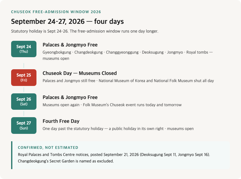 Timeline diagram of the four-day free-admission window, September 24 to 27, 2026: palaces and Jongmyo free on all four days, national museums closed on September 25 only, confirmed by notices posted September 21, 2026
