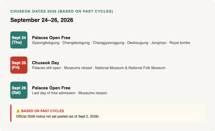 Timeline diagram showing September 24-26, 2026 Chuseok schedule with palaces opening free all three days and national museums closed on September 25 Chuseok Day, based on past cycles with 2026 notice pending