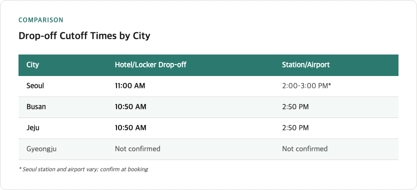 Drop-off cutoff times comparison table for luggage delivery in Seoul, Busan, Jeju and Gyeongju showing hotel drop-off versus station drop-off deadlines