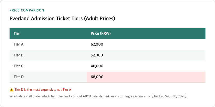 Everland admission ticket price tiers comparison chart showing Tier A through D with adult and child prices in Korean won, highlighting Tier D as the most expensive option not Tier A