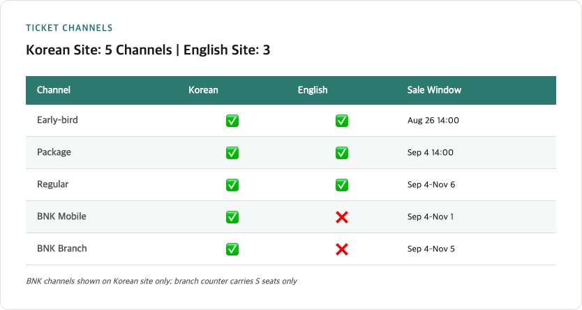 Busan Fireworks Festival ticket sales channels comparison showing five options on Korean site versus three on English site including early-bird accommodation package regular ticket and BNK options with sale window dates