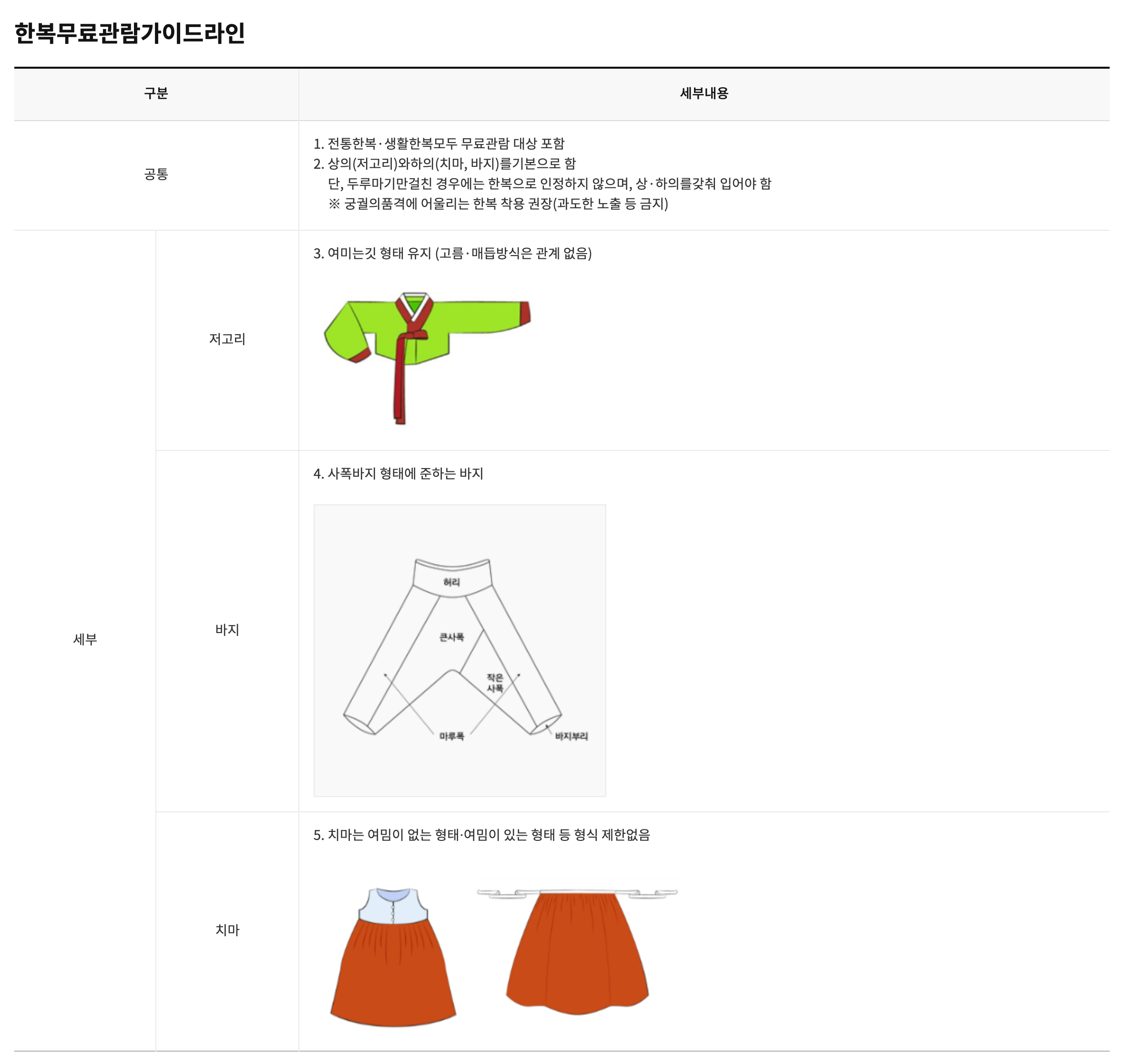 Official Korea Heritage Service hanbok free-admission guideline table showing the required jeogori collar shape, sapok trouser silhouette and skirt rules for free palace entry