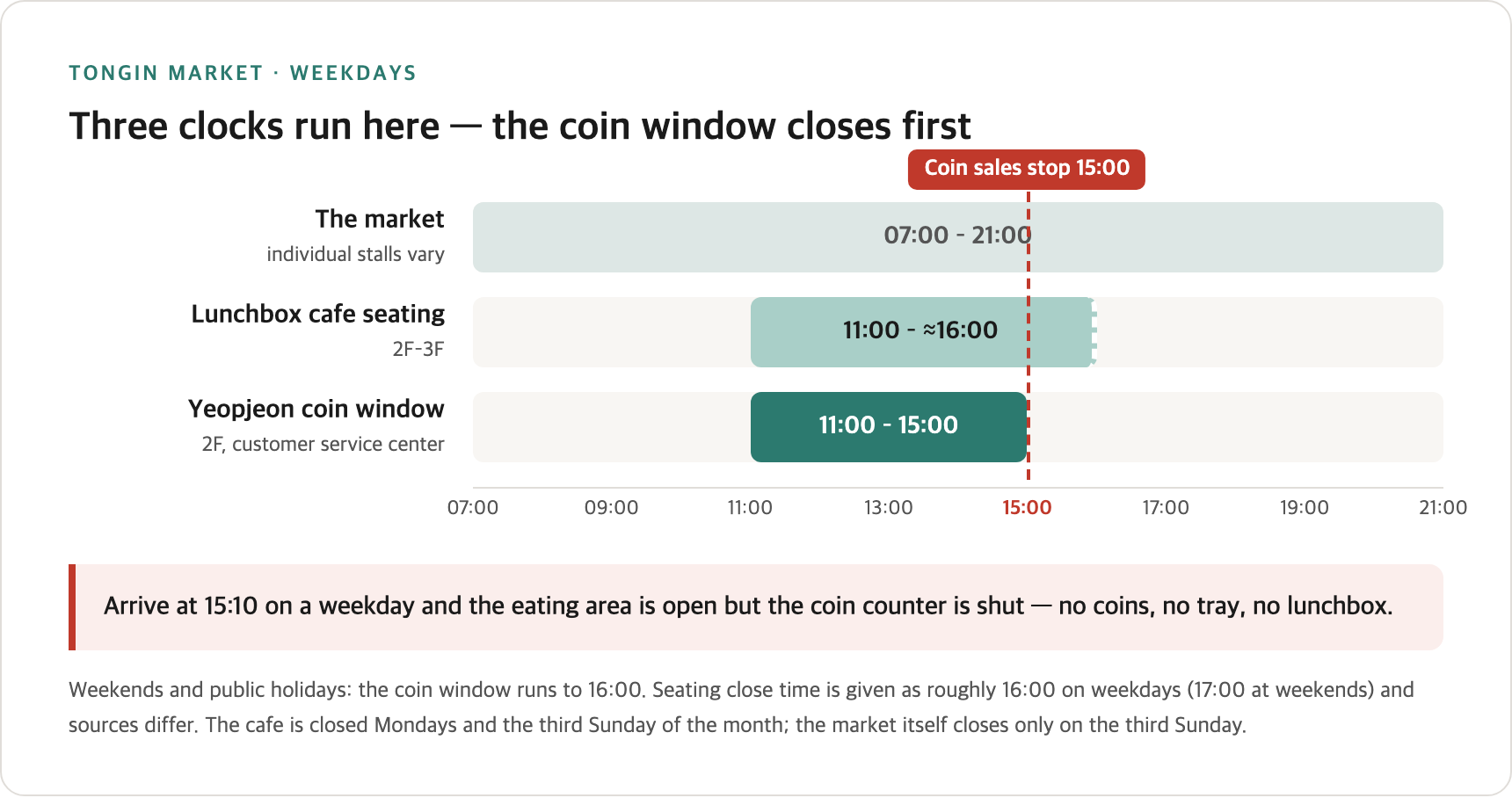Timeline of Tongin Market's weekday clocks: market 07:00–21:00, cafe seating to about 16:00, yeopjeon coin window closing first at 15:00