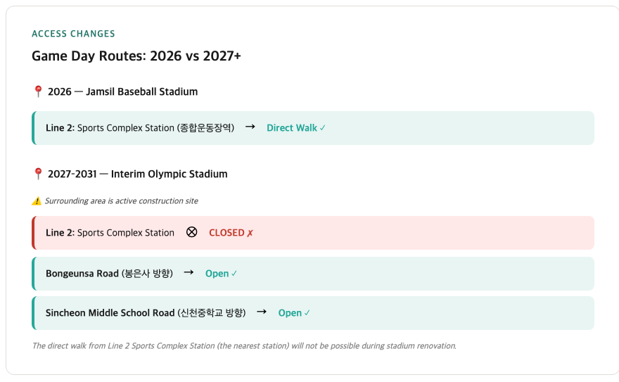 Game day access route changes diagram: 2026 Jamsil uses direct Line 2 Sports Complex Station walk; 2027-2031 interim Olympic Stadium closes that route entirely during construction and requires Bongeunsa Road or Sincheon Middle School Road instead