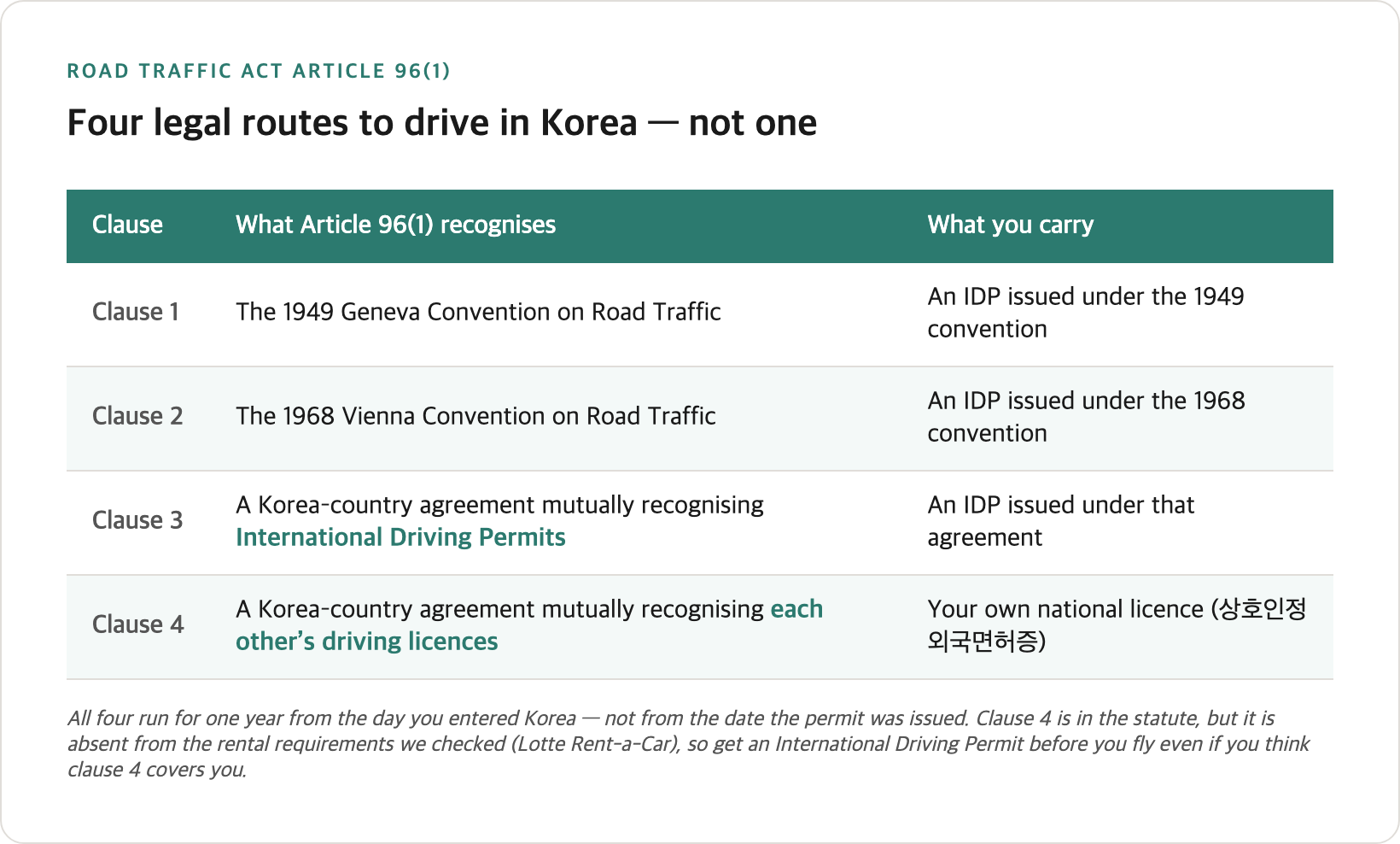 The four routes Article 96(1) recognises for driving in Korea: 1949 Geneva permit, 1968 Vienna permit and two mutual-recognition routes