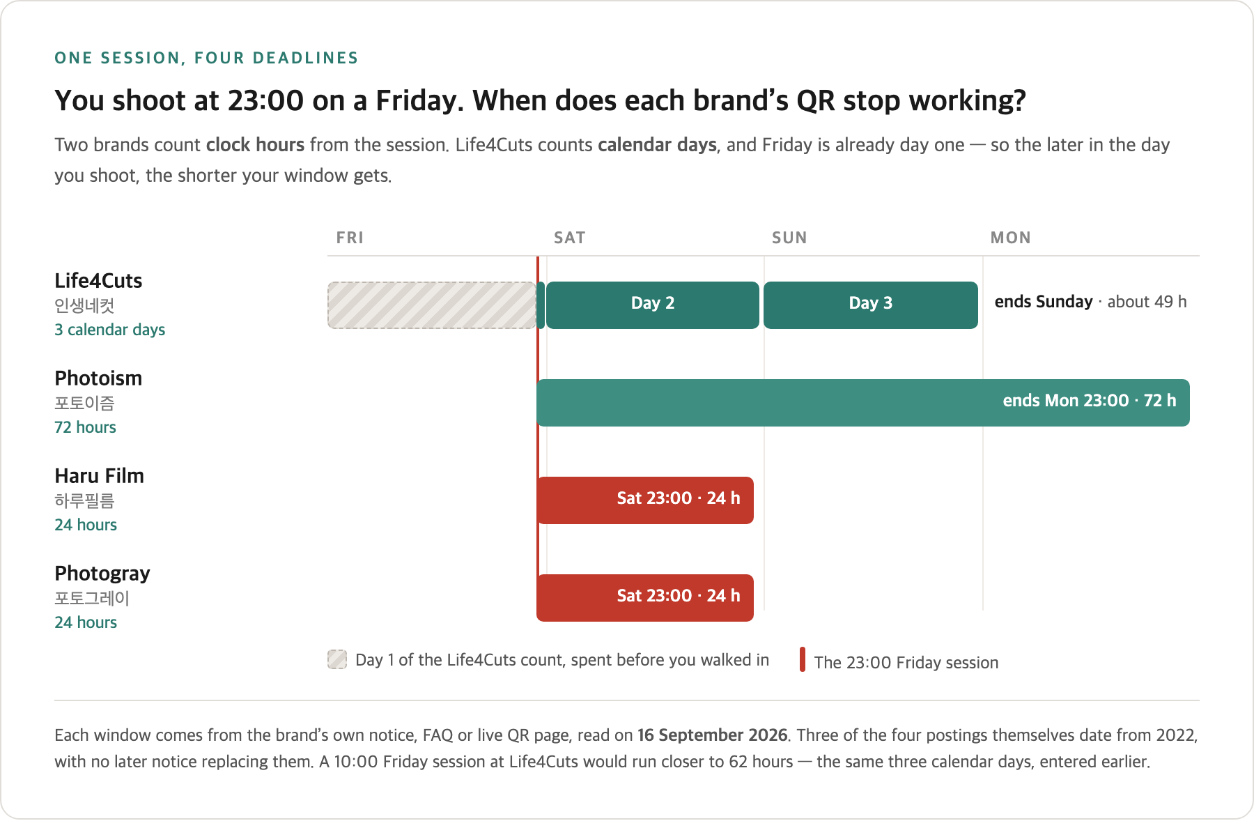 Timeline of a Friday 23:00 booth session: Life4Cuts counts calendar days and ends Sunday, Photoism 72 hours, Haru Film and Photogray 24 hours