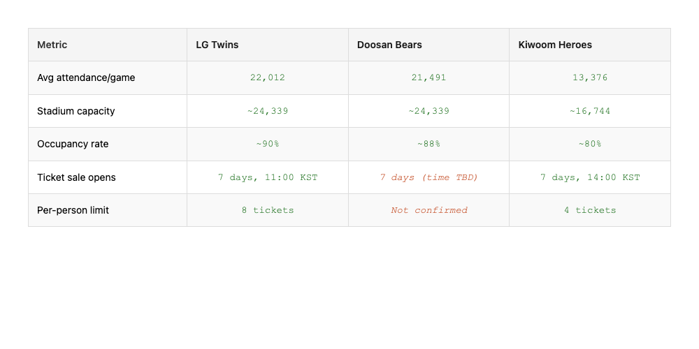 Comparison table showing LG Twins average attendance of 22,012 with ~90% occupancy and 11:00 KST ticket sales, Doosan Bears with 21,491 average and ~88% occupancy, and Kiwoom Heroes with 13,376 average and ~80% occupancy, 14:00 KST sales, and 4-ticket purchase limit