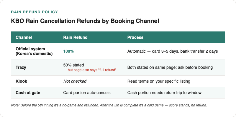 Rain cancellation refund policy comparison table for KBO tickets by channel: Official system 100%, Trazy 50% with conflicting full refund statement, Klook unchecked, cash at gate requires return visit