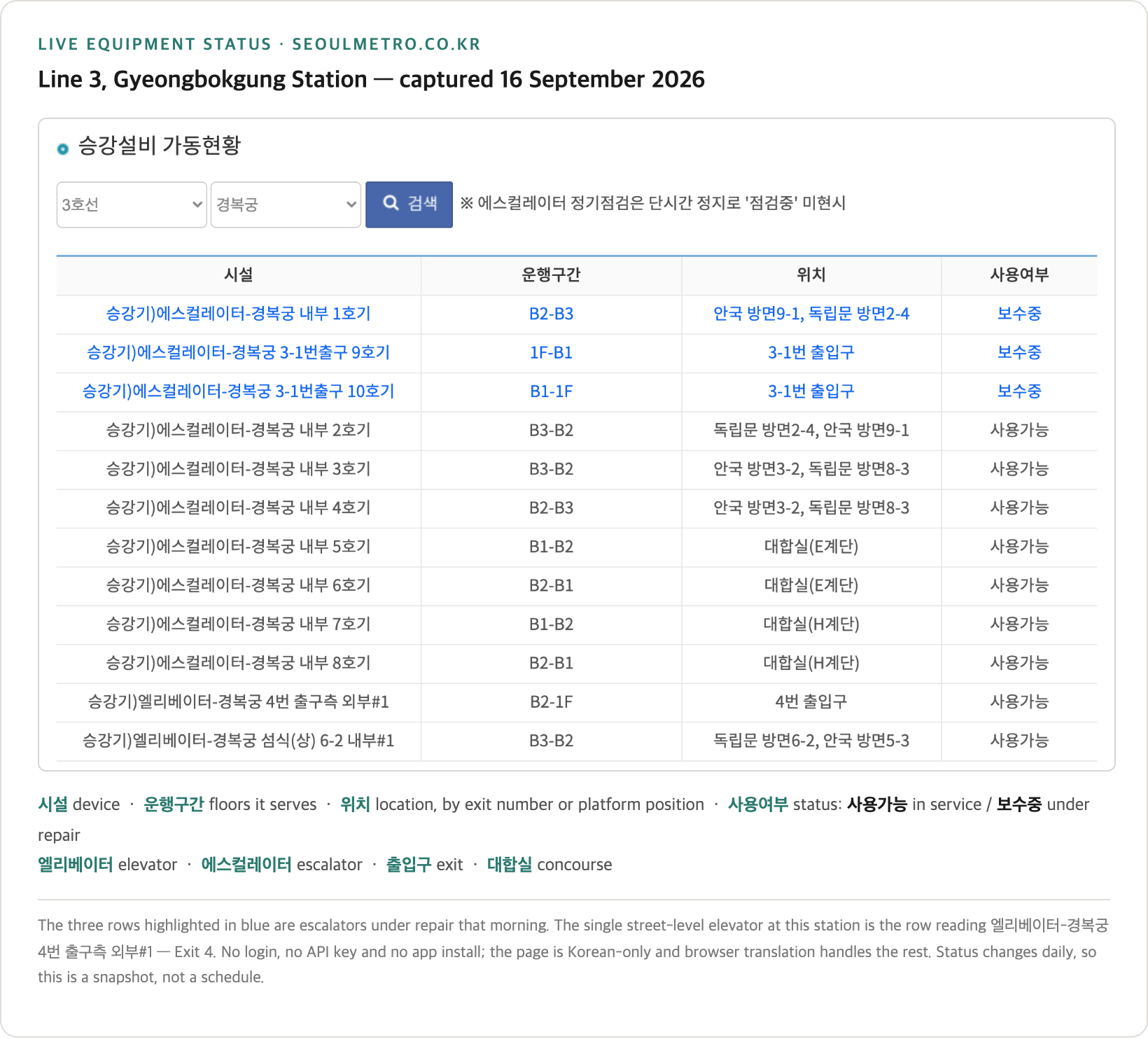 Seoul Metro's Korean live equipment page for Gyeongbokgung on Line 3, each lift and escalator listed by exit with in-service or repair status