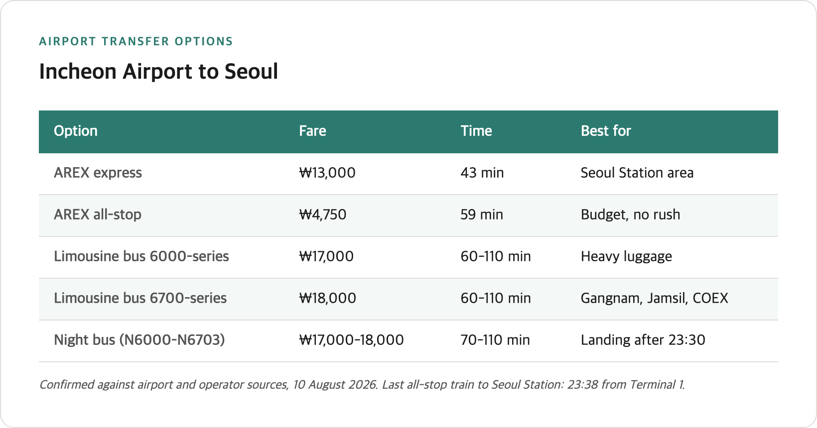 Comparison table of Incheon Airport transfer options — fare, journey time, operating hours, and best-use case for each
