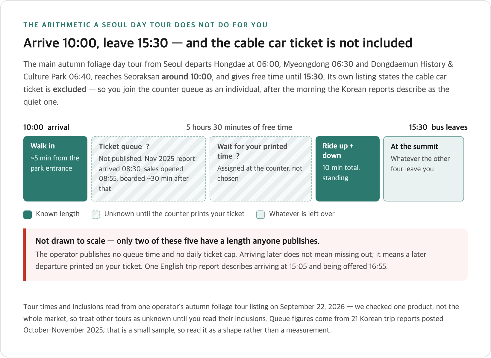 Timeline of a Seoul day tour's 10:00 to 15:30 free time at Seoraksan, with the ticket queue and printed boarding time as unknown blocks