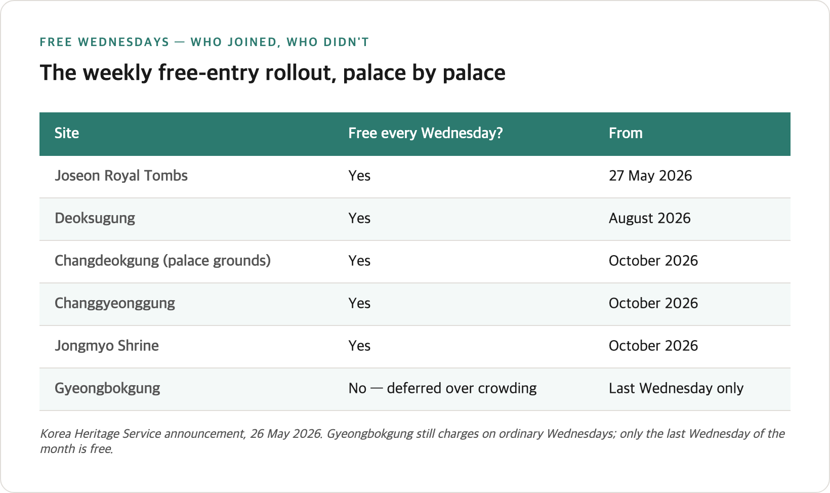 Table showing which royal palaces and tombs joined the every-Wednesday free entry rollout and when, with Gyeongbokgung deferred