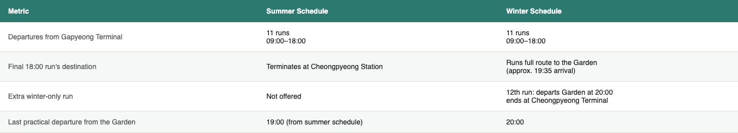 Comparison table of summer versus winter bus schedules, showing summer's 18:00 final run ends at Cheongpyeong Station while winter continues full route to Garden arriving 19:35 plus adds 12th run departing Garden at 20:00