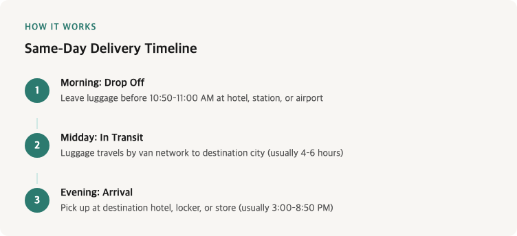 Same-day luggage delivery process timeline diagram showing morning drop-off before cutoff time, midday transit by van network, and evening arrival at destination hotel in Korea