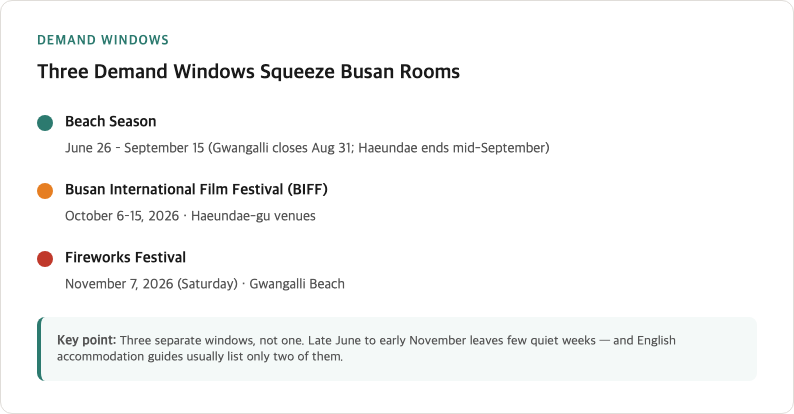 Timeline showing three overlapping autumn 2026 Busan accommodation demand windows including beach season June through September BIFF October and Fireworks Festival November 7 with overlap highlights