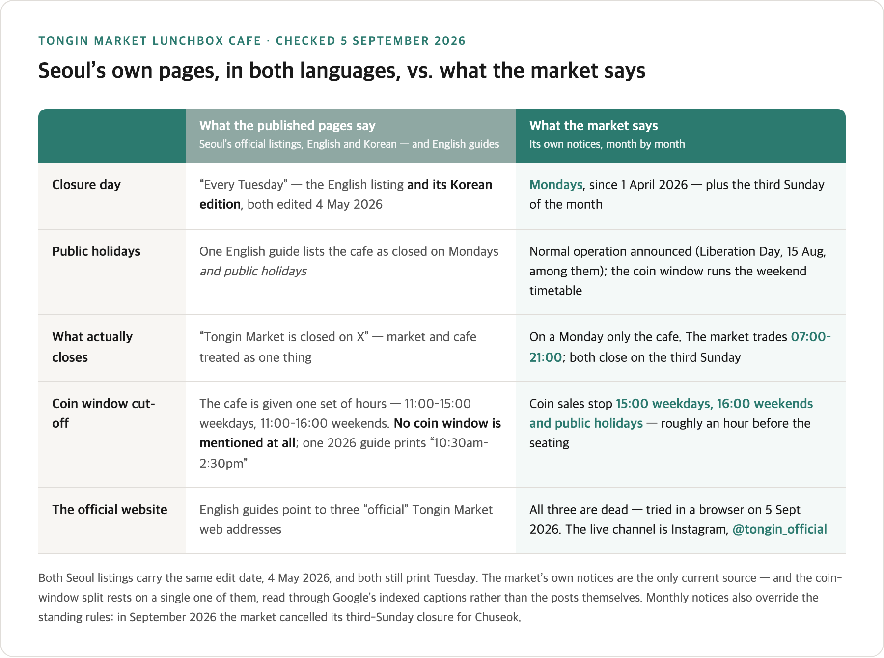 How Seoul's official Tongin Market listings in English and Korean differ from the market's own notices on closure day and coin hours